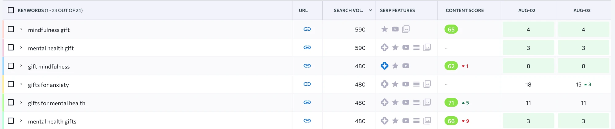 SE Ranking keyword report for littleboxofmindfulness.co.uk showing page-one Google positions for mindfulness gift, mental health gift and related search terms