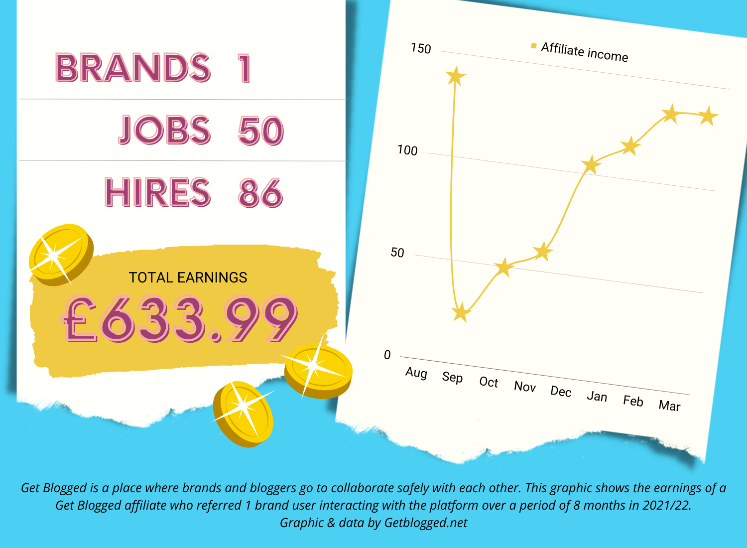 How one blogger earned £633.99 commission from one brand referral and there are no signs of stopping.